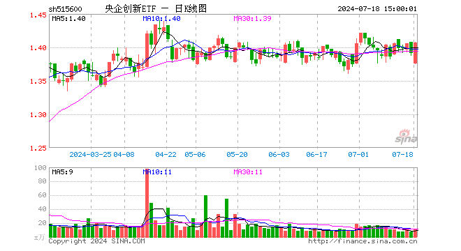 央企创新ETF（515600）涨1.15%，成交额1642.53万元