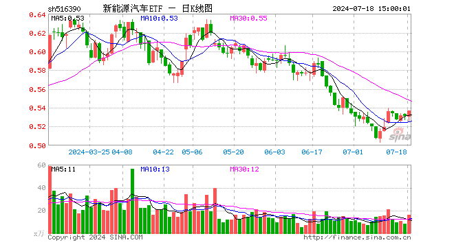 新能源汽车ETF（516390）涨1.13%，成交额836.87万元