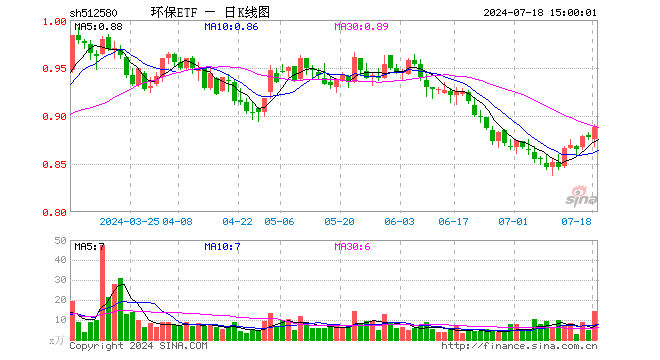 环保ETF（512580）涨1.14%，成交额1284.89万元