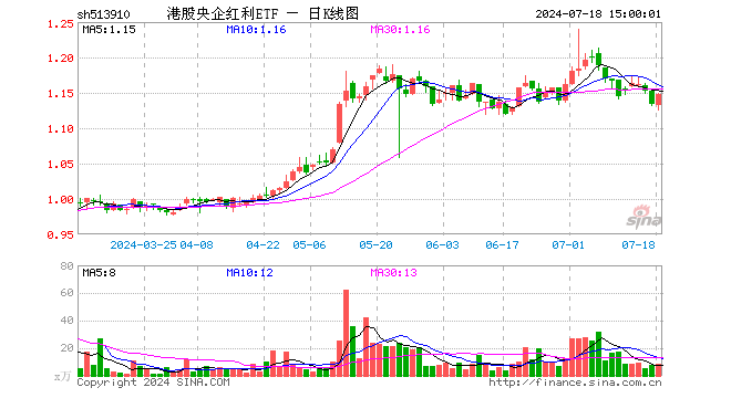 港股央企红利ETF（513910）涨1.32%，成交额987.81万元