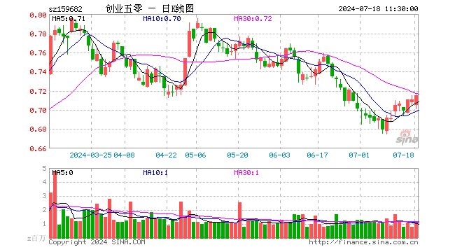 创业50ETF（159682）涨0.56%，半日成交额7896.61万元