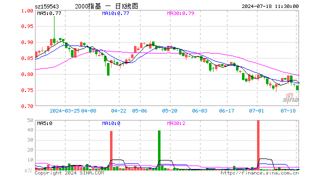 国证2000ETF基金（159543）跌2.47%，半日成交额42.08万元