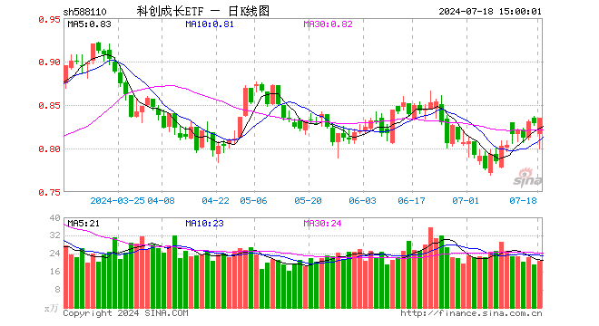 科创成长ETF（588110）涨0.72%，成交额1696.42万元