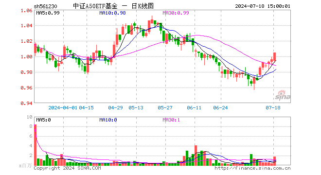 中证A50ETF基金（561230）涨0.90%，成交额1.72亿元