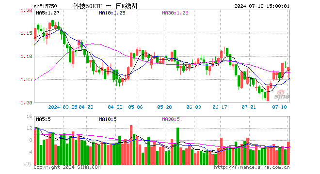 科技50ETF（515750）跌0.09%，成交额792.18万元