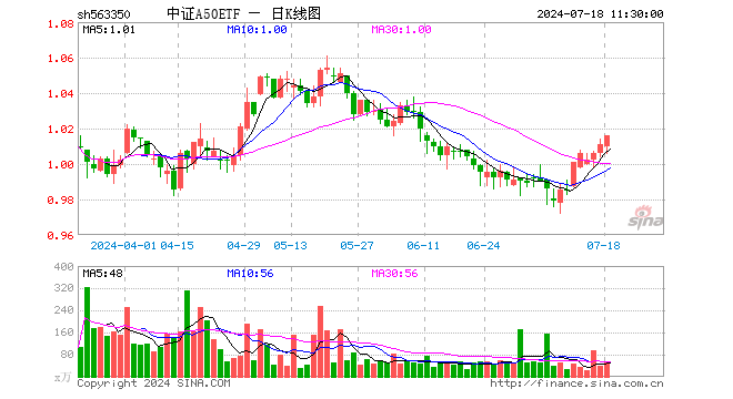 中证A50ETF（563350）涨0.49%，半日成交额5364.51万元