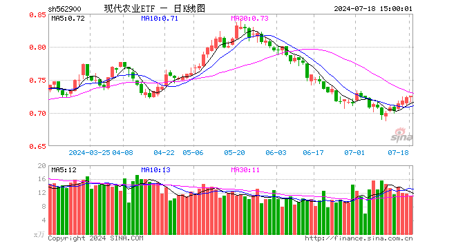 现代农业ETF（562900）涨0.28%，成交额801.08万元