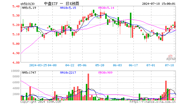 中盘ETF（510130）涨0.81%，成交额2.71万元