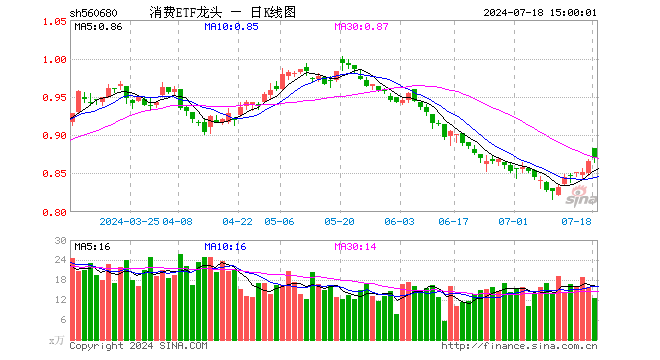 消费ETF龙头（560680）涨0.46%，成交额1089.61万元