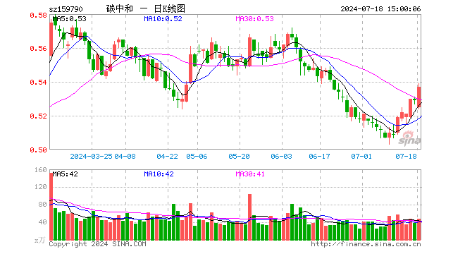 碳中和ETF（159790）涨1.51%，成交额2501.85万元