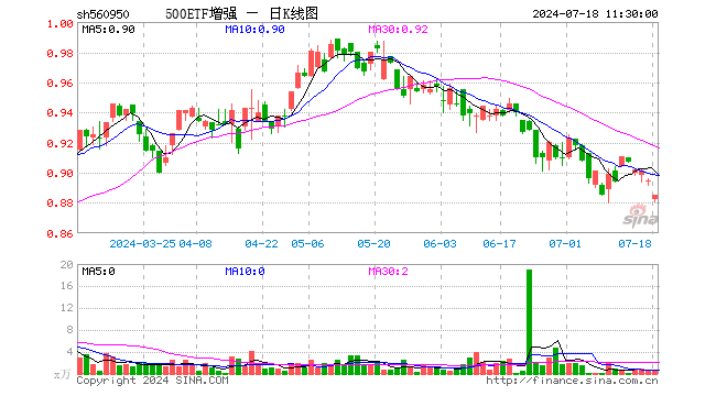 500ETF增强（560950）跌1.12%，半日成交额41.42万元