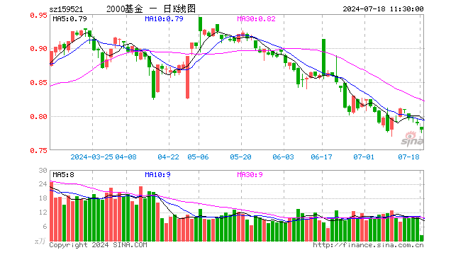 2000指数ETF（159521）跌1.14%，半日成交额185.81万元