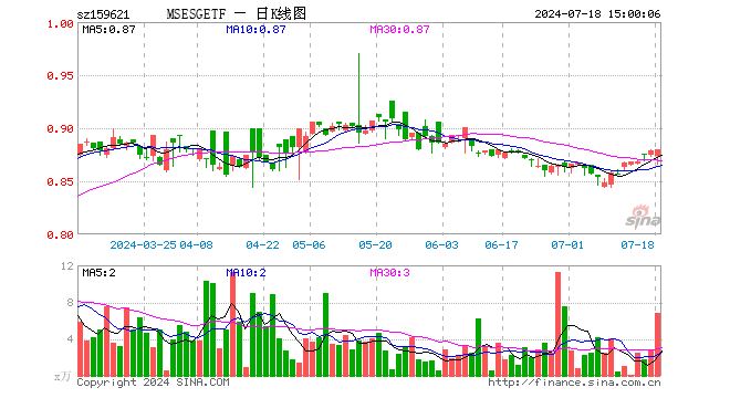 MSCIESGETF（159621）涨0.11%，成交额604.30万元