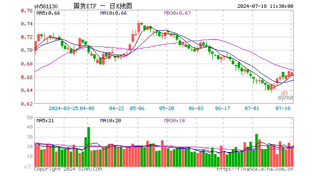 国货ETF（561130）跌0.30%，半日成交额1332.30万元