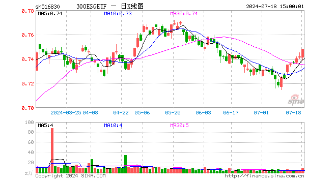 300ESGETF（516830）涨0.81%，成交额605.16万元