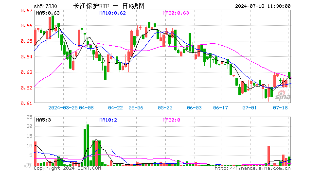 长江保护ETF（517330）涨0.16%，半日成交额269.88万元