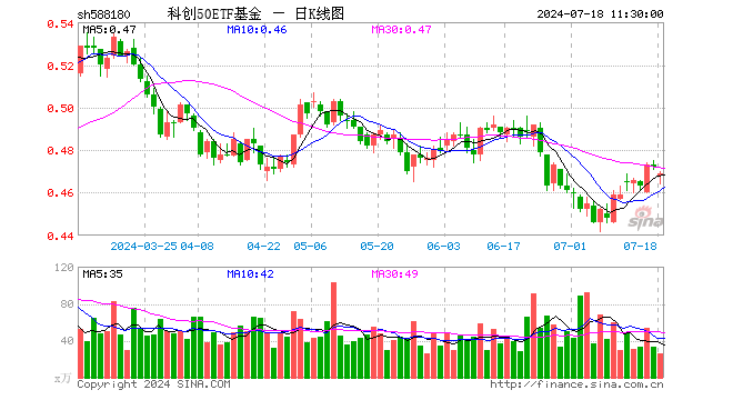 科创50ETF基金（588180）跌0.64%，半日成交额1193.00万元