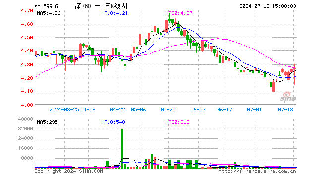 深F60ETF（159916）涨0.28%，成交额15.85万元