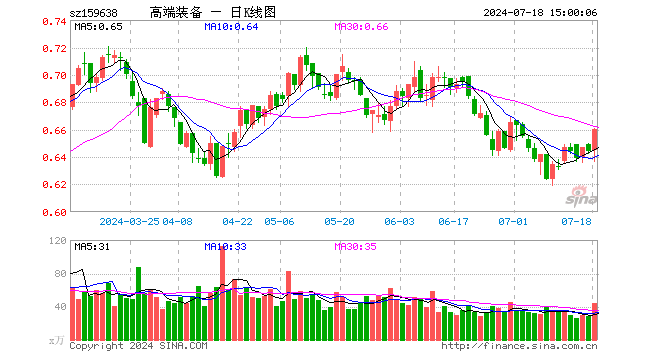 高端装备ETF（159638）涨2.48%，成交额2902.09万元