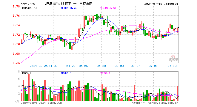 沪港深科技ETF（517360）涨0.14%，成交额291.04万元