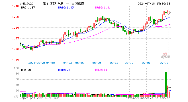 银行ETF华夏（515020）跌0.07%，成交额2258.08万元