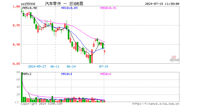 汽车零件ETF（159306）跌0.56%，半日成交额227.71万元