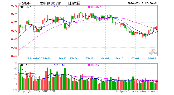 碳中和100ETF（562990）涨1.00%，成交额1277.87万元