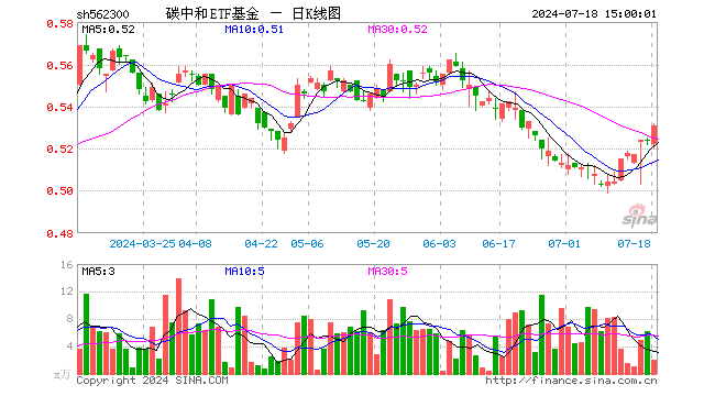 碳中和ETF基金（562300）涨1.34%，成交额106.32万元