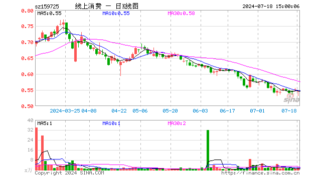 线上消费ETF（159725）跌0.55%，成交额74.06万元