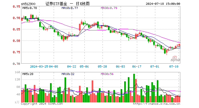 证券ETF基金（512900）涨0.51%，成交额2367.86万元