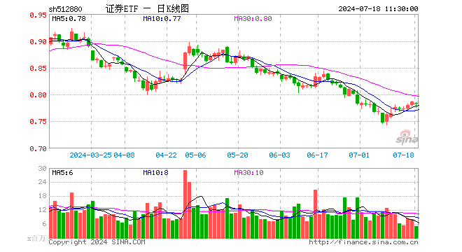 证券ETF（512880）跌0.25%，半日成交额3.91亿元