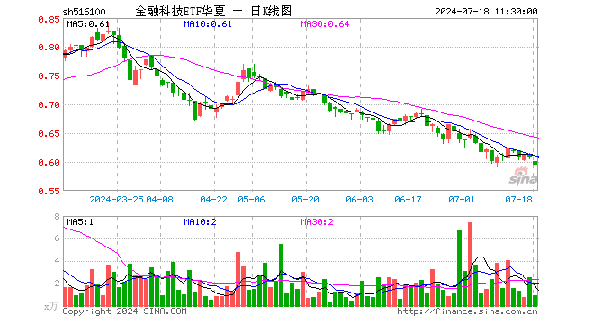 金融科技ETF华夏（516100）跌2.14%，半日成交额56.49万元