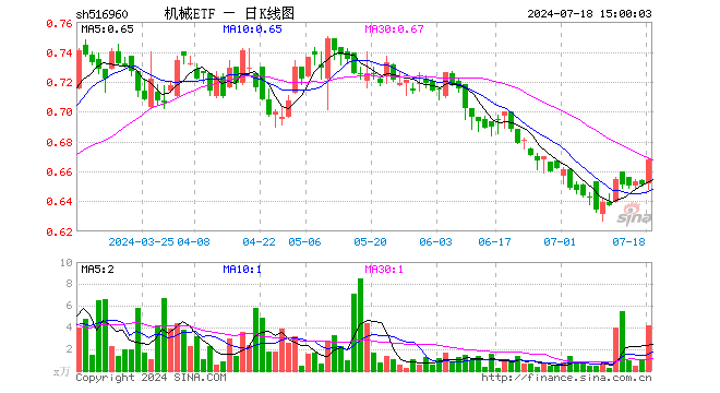 机械ETF（516960）涨2.61%，成交额281.53万元