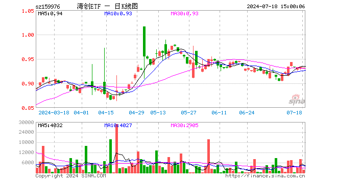 湾创ETF（159976）跌0.21%，成交额14.21万元