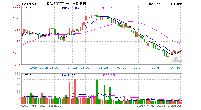 消费50ETF（515650）涨0.47%，半日成交额1113.05万元