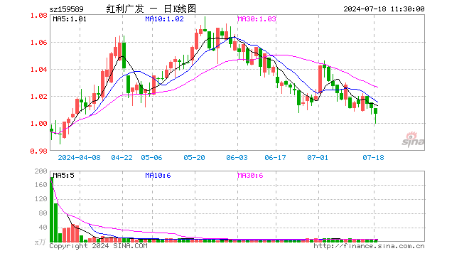 红利100ETF（159589）跌0.40%，半日成交额301.55万元