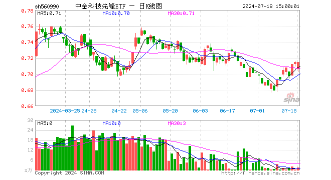 中金科技先锋ETF（560990）涨0.00%，成交额94.91万元