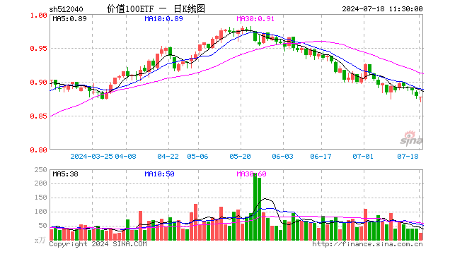 价值100ETF（512040）跌0.11%，半日成交额2018.59万元