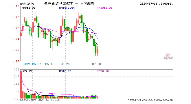 港股通红利30ETF（513820）涨0.79%，成交额1584.11万元