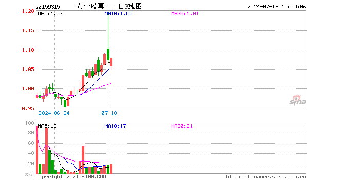 黄金股ETF基金（159315）涨0.47%，成交额2013.62万元