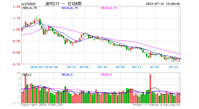 游戏ETF（159869）跌0.53%，成交额2.35亿元