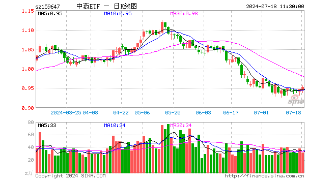 中药ETF（159647）涨0.53%，半日成交额3036.64万元