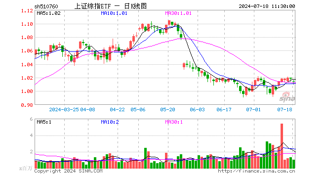 上证综指ETF（510760）跌0.29%，半日成交额1.00亿元