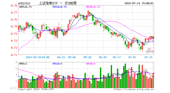 上证指数ETF（510210）涨0.27%，成交额3.33亿元