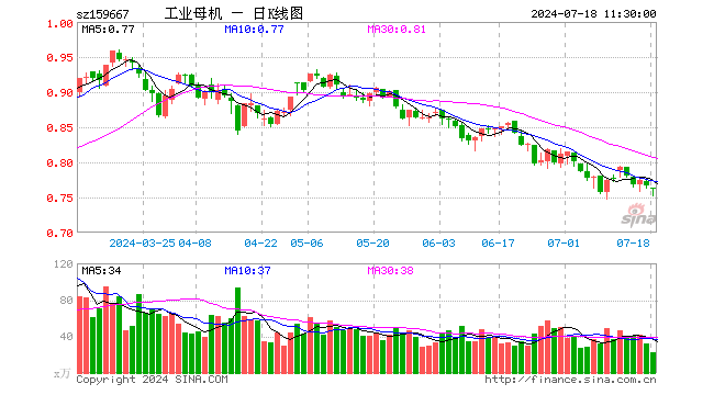 工业母机ETF（159667）跌0.78%，半日成交额1686.53万元