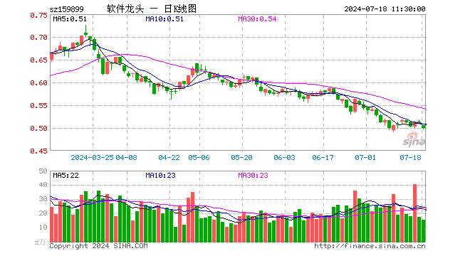 软件龙头ETF（159899）跌1.77%，半日成交额778.23万元