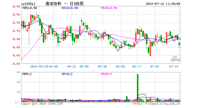 通信ETF基金（159511）跌1.45%，半日成交额130.91万元