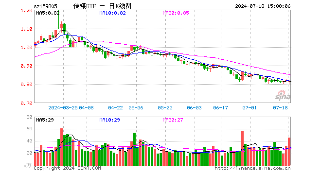 传媒ETF（159805）跌0.61%，成交额3695.59万元