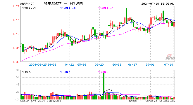 绿电50ETF（561170）涨1.24%，成交额480.02万元