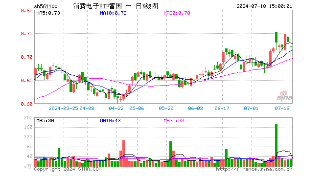 消费电子ETF富国（561100）跌1.37%，成交额2039.39万元